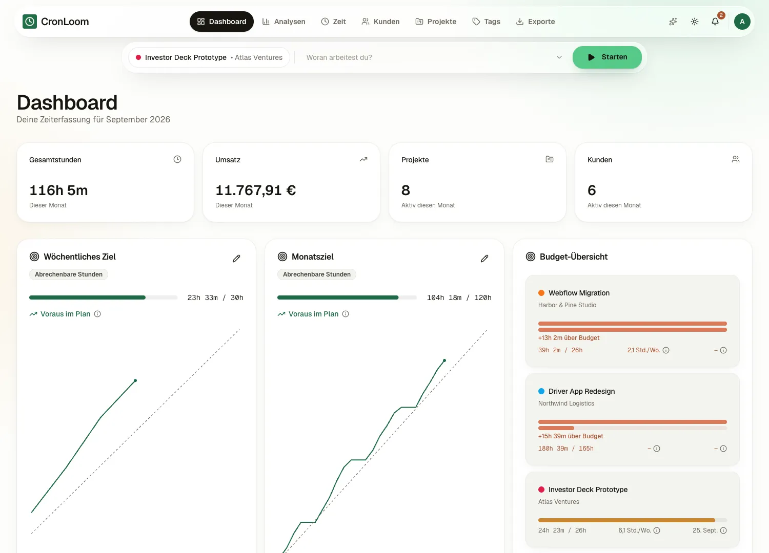 Das CronLoom-Dashboard: Stunden und Umsatz im Monat, Wochen- und Monatsziel und Budgets pro Projekt