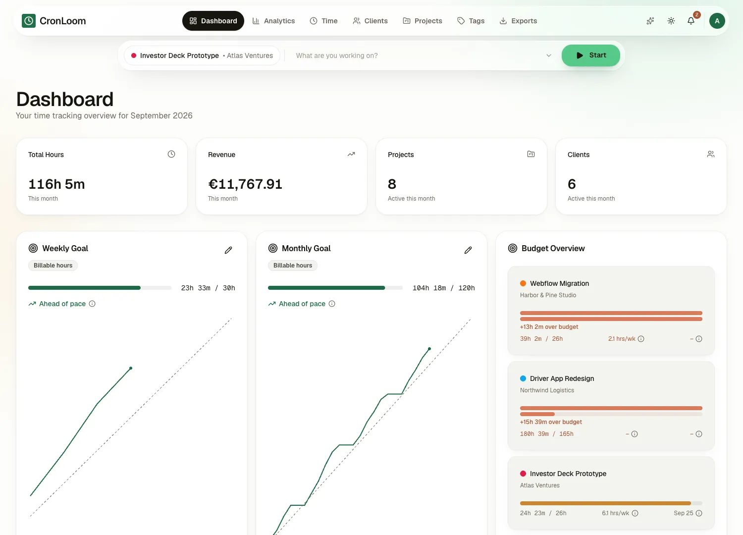 The CronLoom dashboard: hours and revenue this month, weekly and monthly goals, and budgets per project